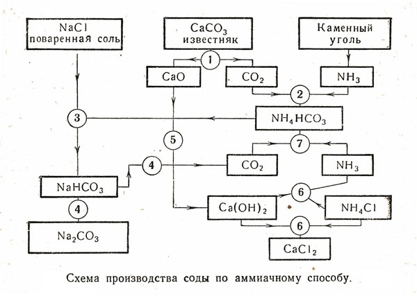 Схема производства соды по аммиачному способу